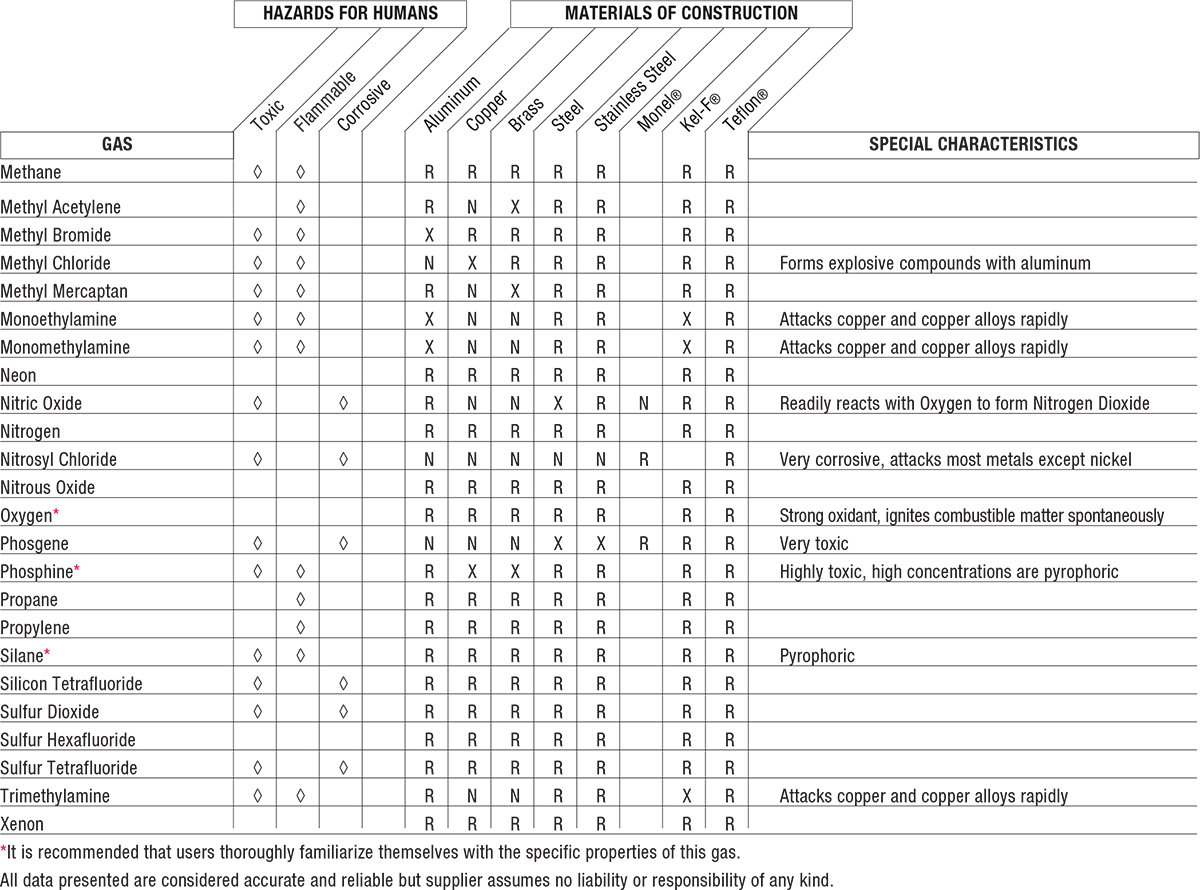 Gas Safety and Material Compatibility Data Chart