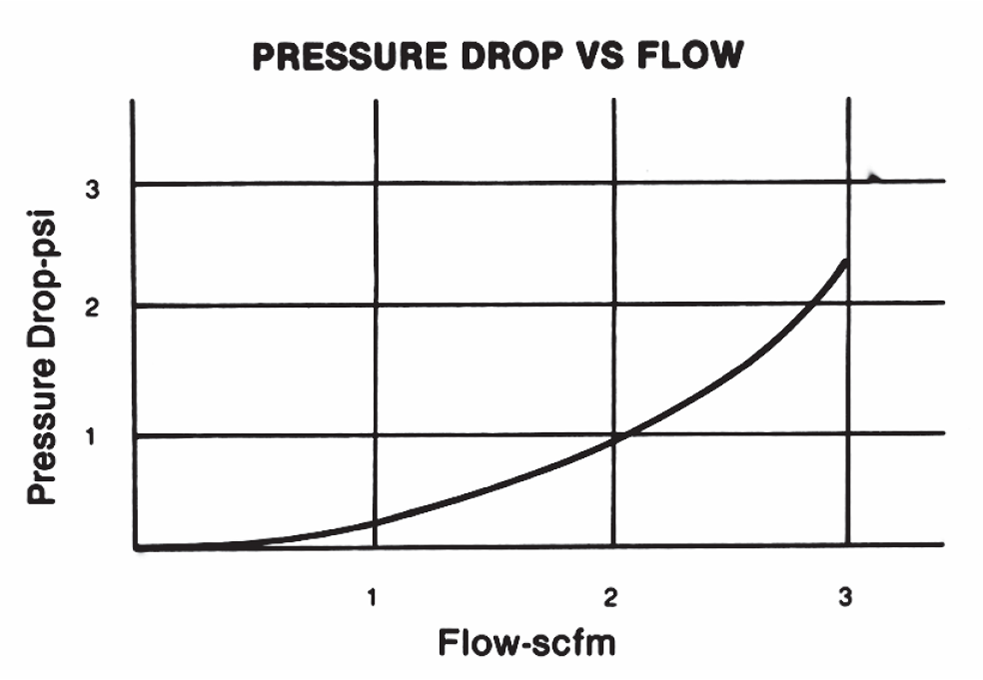 Pressure Drop vs Flow